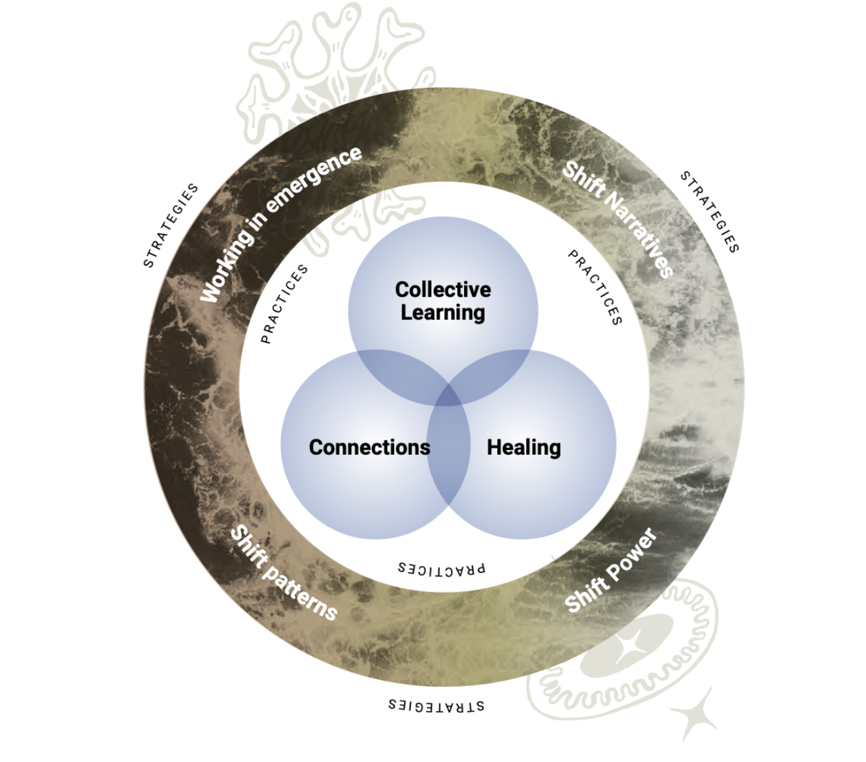 Our frameworks — The Systems Sanctuary